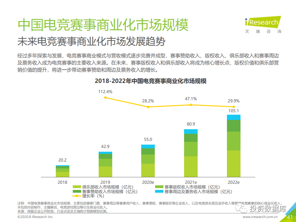  电竞俱乐部商业化加速 品牌赞助金额逐年递增
